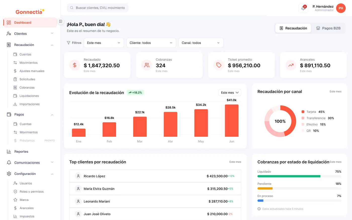 Dashboard con la recaudación por canal, los principales clientes y el estado de liquidación de cada cobranza